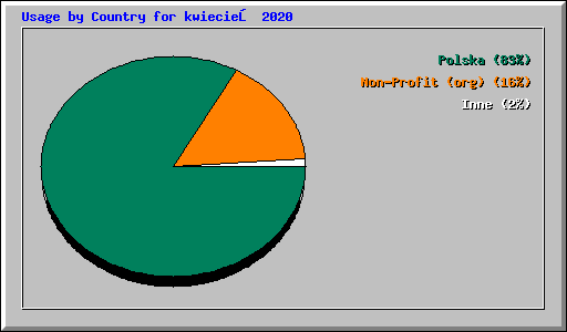 Usage by Country for kwiecień 2020