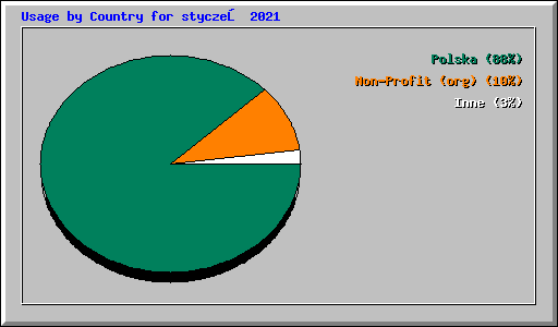 Usage by Country for styczeń 2021