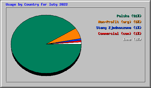 Usage by Country for luty 2022