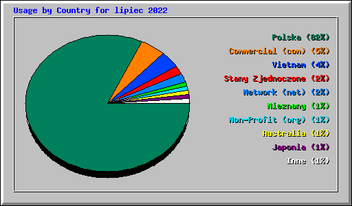 Usage by Country for lipiec 2022