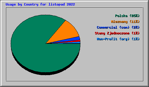 Usage by Country for listopad 2022