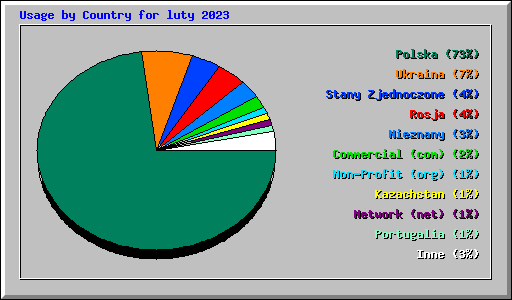 Usage by Country for luty 2023