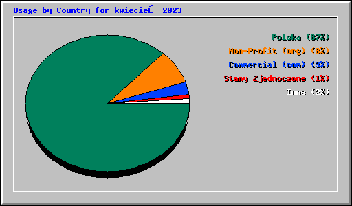 Usage by Country for kwiecień 2023