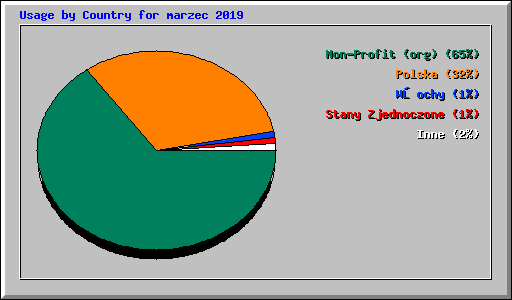 Usage by Country for marzec 2019