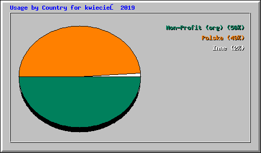 Usage by Country for kwiecień 2019