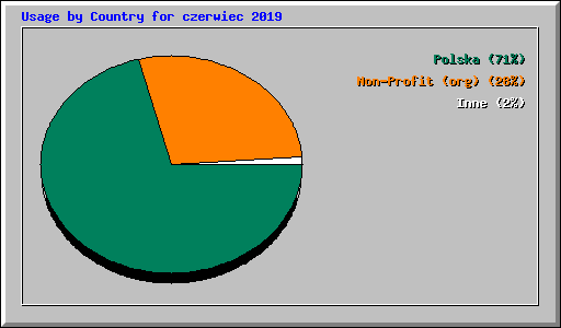 Usage by Country for czerwiec 2019
