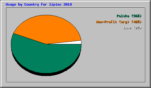 Usage by Country for lipiec 2019