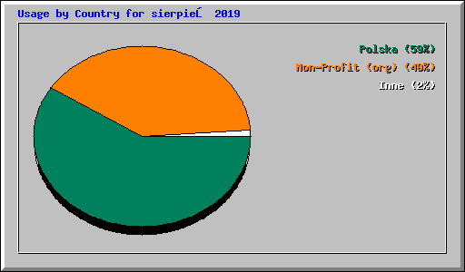Usage by Country for sierpień 2019
