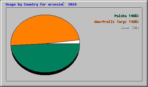 Usage by Country for wrzesień 2019