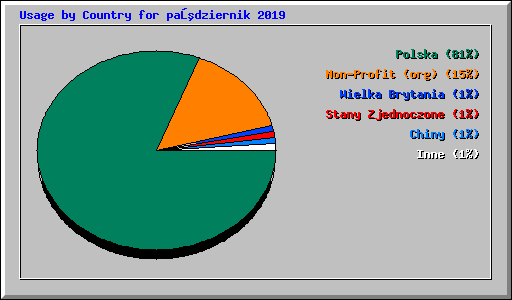 Usage by Country for październik 2019