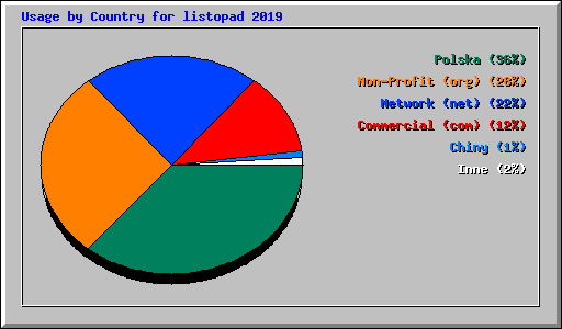 Usage by Country for listopad 2019