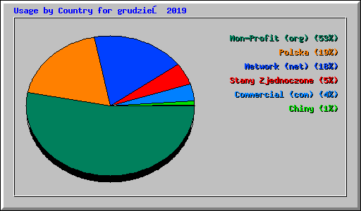 Usage by Country for grudzień 2019