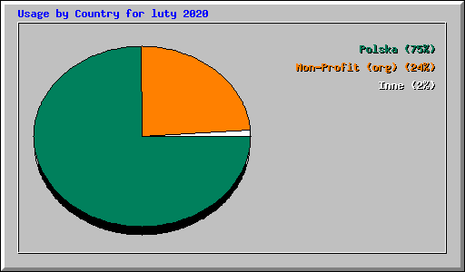 Usage by Country for luty 2020
