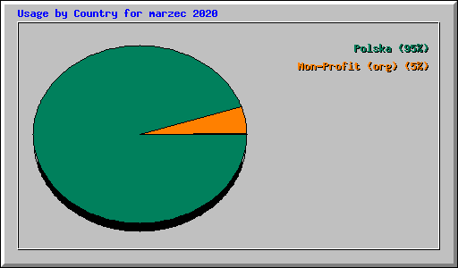 Usage by Country for marzec 2020
