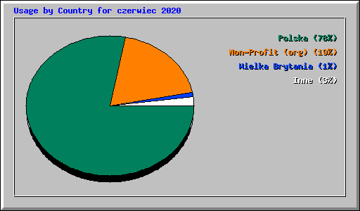 Usage by Country for czerwiec 2020