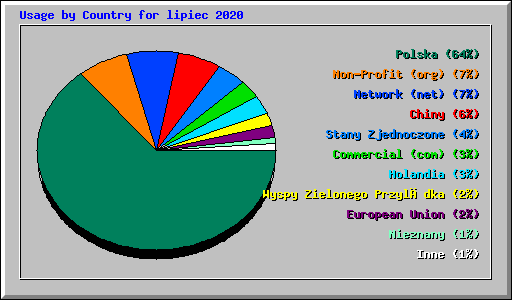 Usage by Country for lipiec 2020