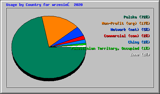 Usage by Country for wrzesień 2020