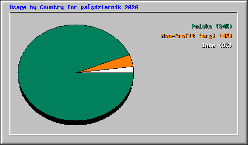 Usage by Country for październik 2020
