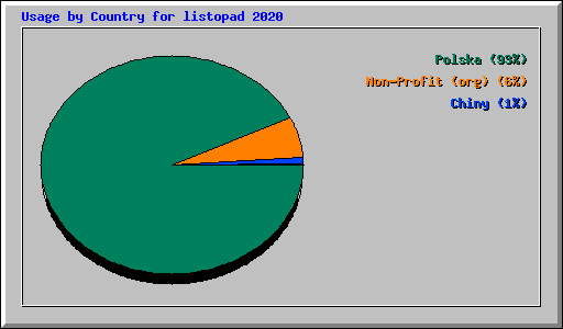 Usage by Country for listopad 2020