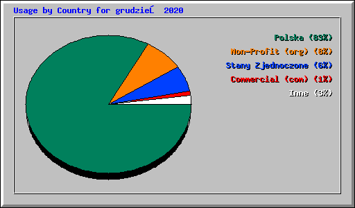 Usage by Country for grudzień 2020