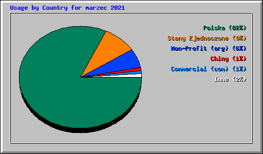 Usage by Country for marzec 2021