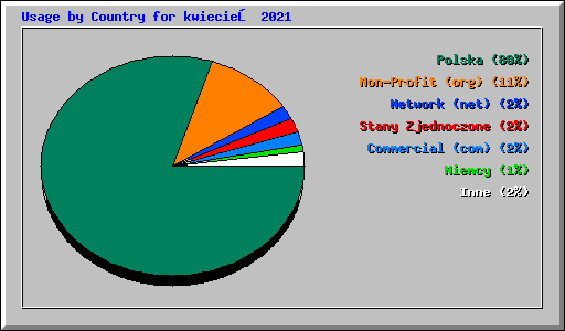 Usage by Country for kwiecień 2021