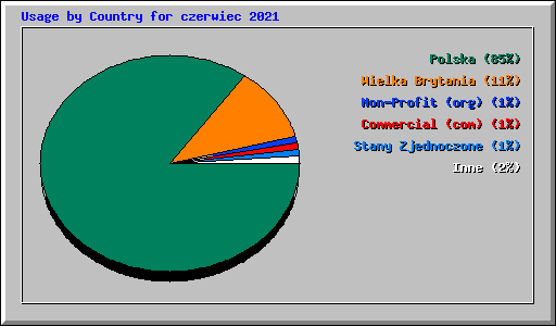 Usage by Country for czerwiec 2021