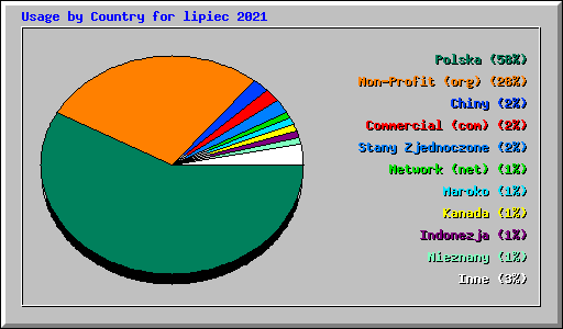 Usage by Country for lipiec 2021