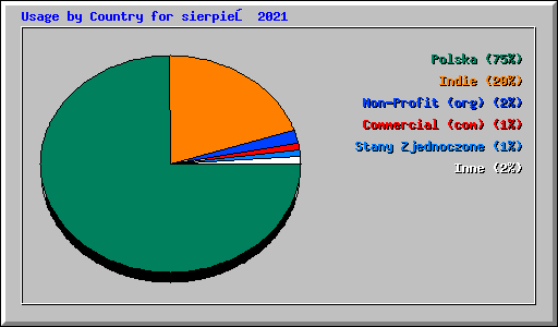 Usage by Country for sierpień 2021