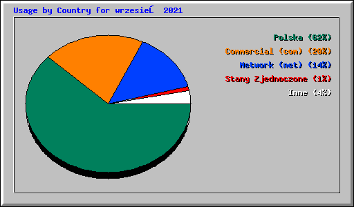 Usage by Country for wrzesień 2021