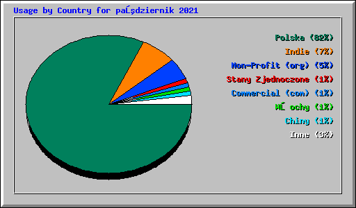 Usage by Country for październik 2021