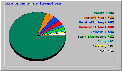 Usage by Country for listopad 2021