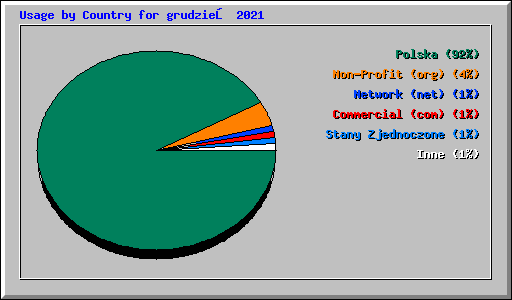 Usage by Country for grudzień 2021