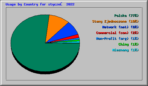 Usage by Country for styczeń 2022