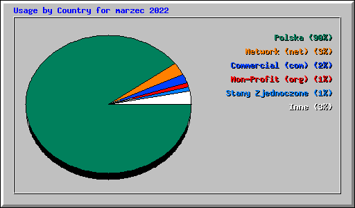 Usage by Country for marzec 2022
