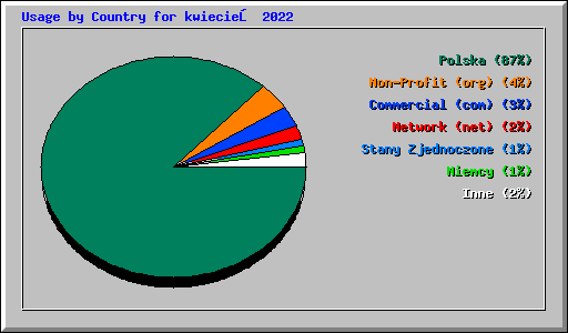 Usage by Country for kwiecień 2022