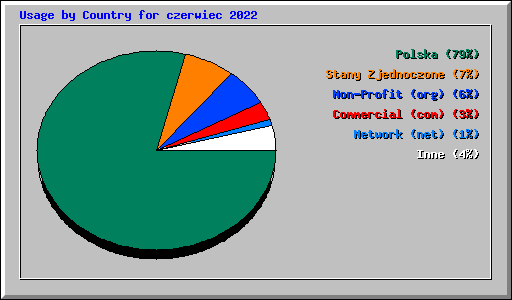 Usage by Country for czerwiec 2022