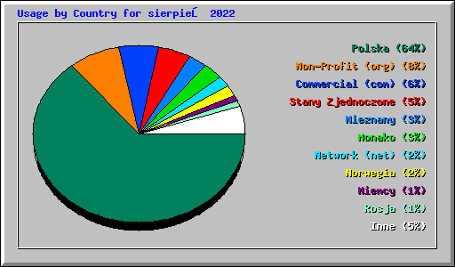 Usage by Country for sierpień 2022