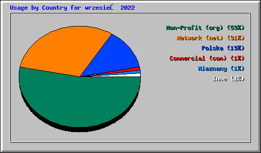 Usage by Country for wrzesień 2022