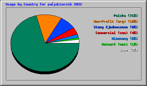 Usage by Country for październik 2022