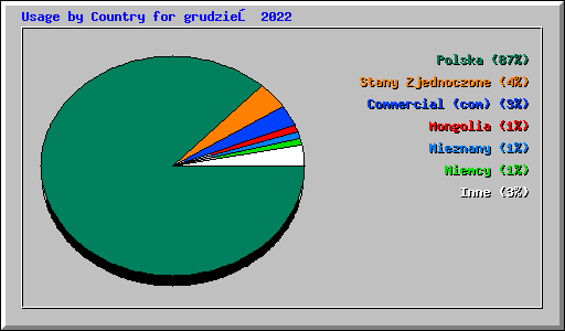Usage by Country for grudzień 2022