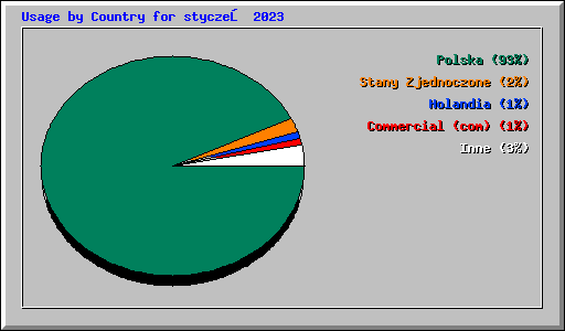 Usage by Country for styczeń 2023