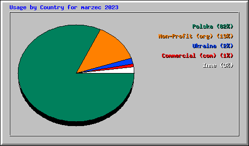 Usage by Country for marzec 2023