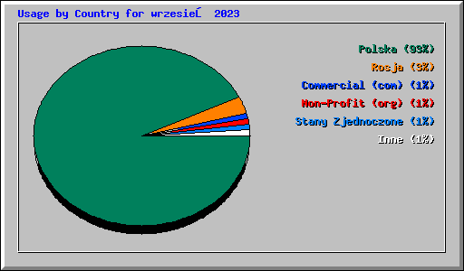 Usage by Country for wrzesień 2023