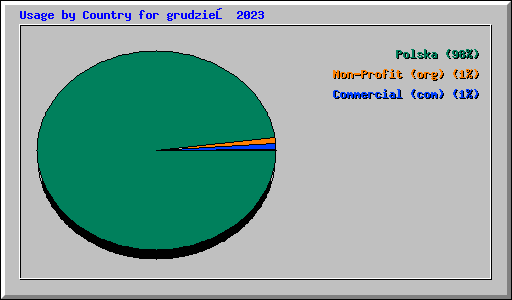 Usage by Country for grudzień 2023