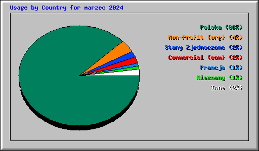 Usage by Country for marzec 2024