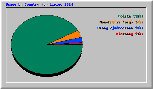 Usage by Country for lipiec 2024