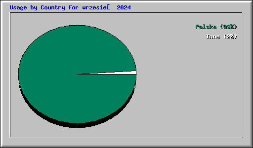 Usage by Country for wrzesień 2024