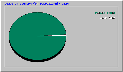 Usage by Country for październik 2024