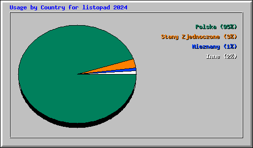 Usage by Country for listopad 2024